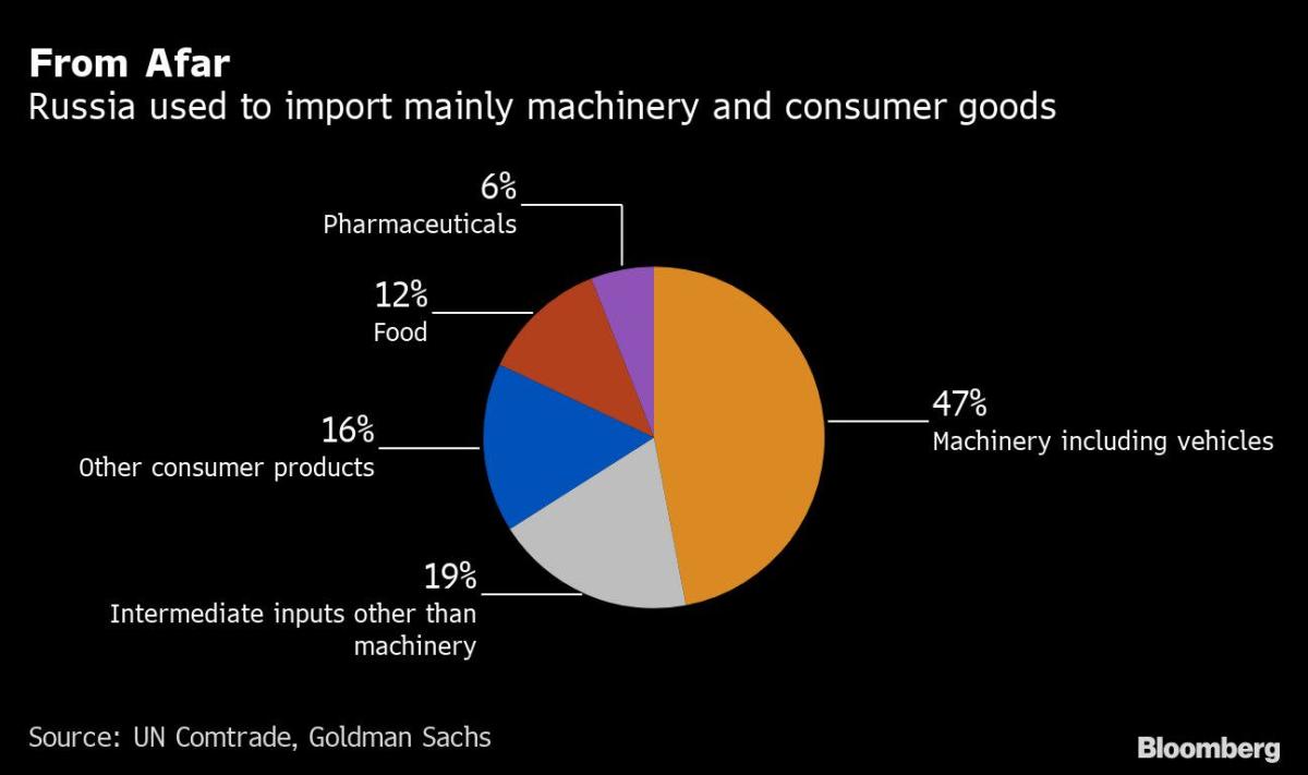 Russia Is in Topsy-Turvy World Where Belarus Tops German Exports