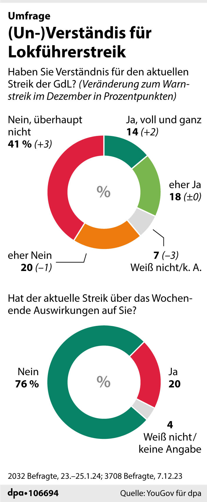 Umfrageergebnisse zum Bahnstreik: Verständnis für Streik, Auswirkungen. (Grafik: F. Bökelmann, Redaktion: A. Brühl)