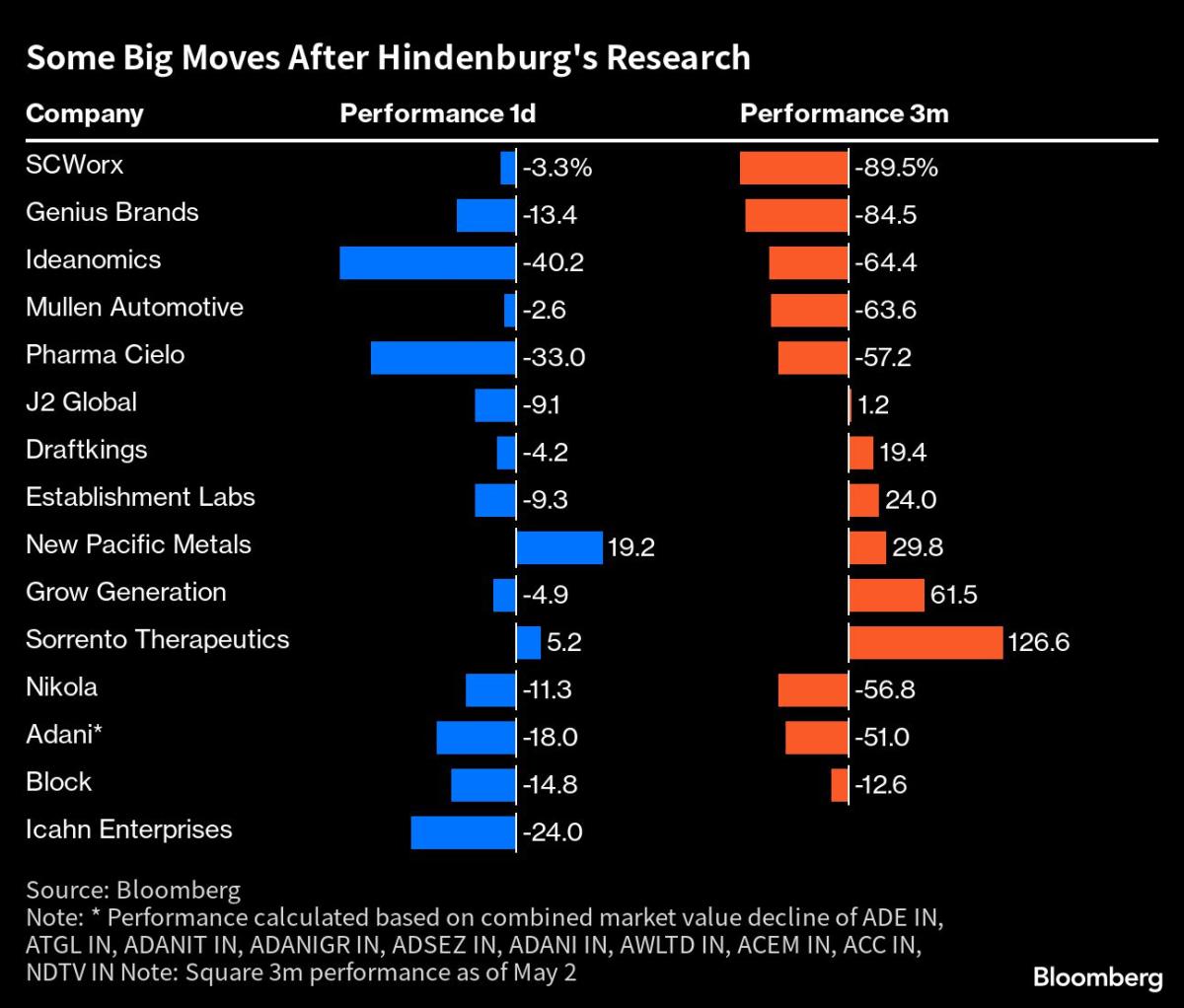 Icahn Enterprises’ Plunge Just One of Short-Seller Hindenburg’s Many Big Hits