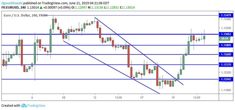 EURUSD 4-Hour Chart