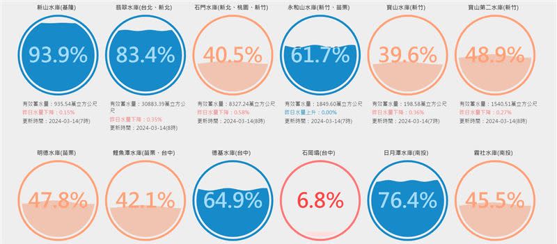 台灣水庫即時水情，多處水庫蓄水率不到一半。（圖／翻攝自用數據看台灣官網）