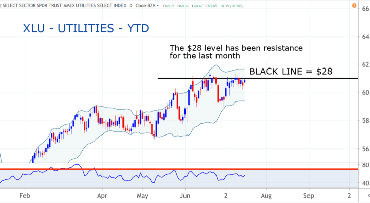 Utilities Sector SPDR (XLU)