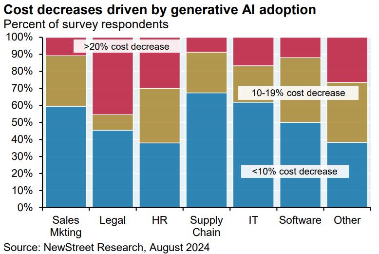 A chart showing cost decreases driven by Gen AI