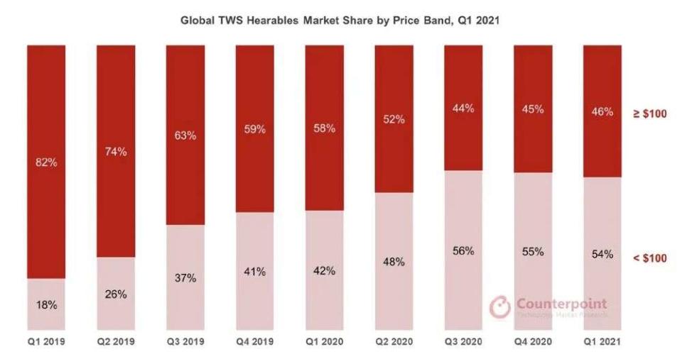 ▲Counterpoint Research 2021年第一季度按價格區間劃分的全球TWS耳戴式設備市場份額 

