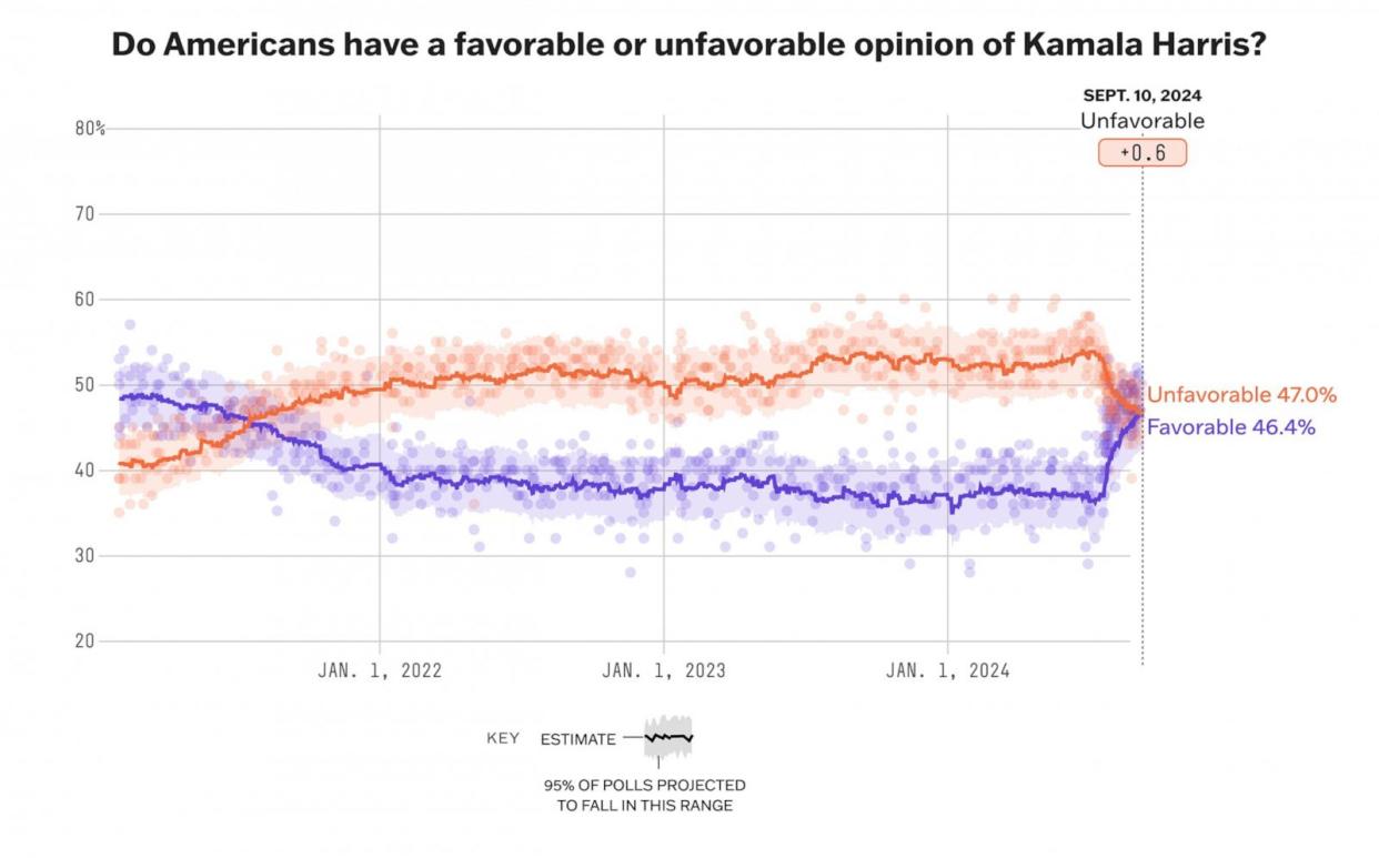 PHOTO: 538's average of favorability polls of Vice President Kamala Harris shows her with a net favorability rating of -0.6 percentage points. (538 Photo Illustration)