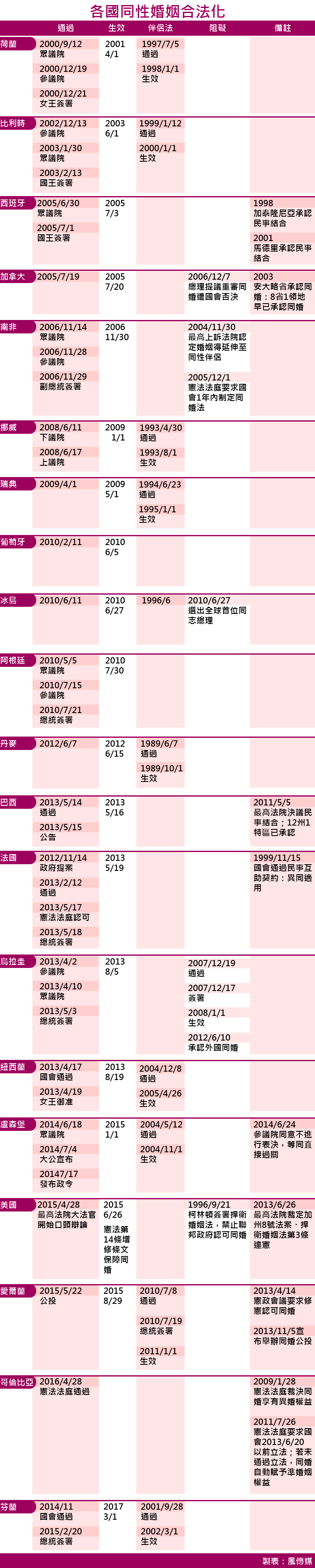 荷蘭同婚合法化16周年，圖為各國承認同婚時間表（風傳媒製圖）