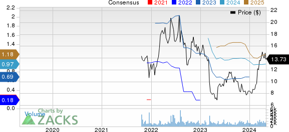 Aris Water Solutions, Inc. Price and Consensus