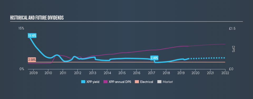 LSE:XPP Historical Dividend Yield, June 28th 2019