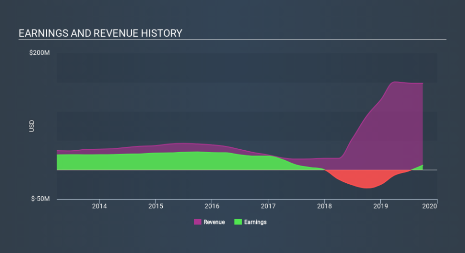 NasdaqGS:MFIN Income Statement, January 3rd 2020