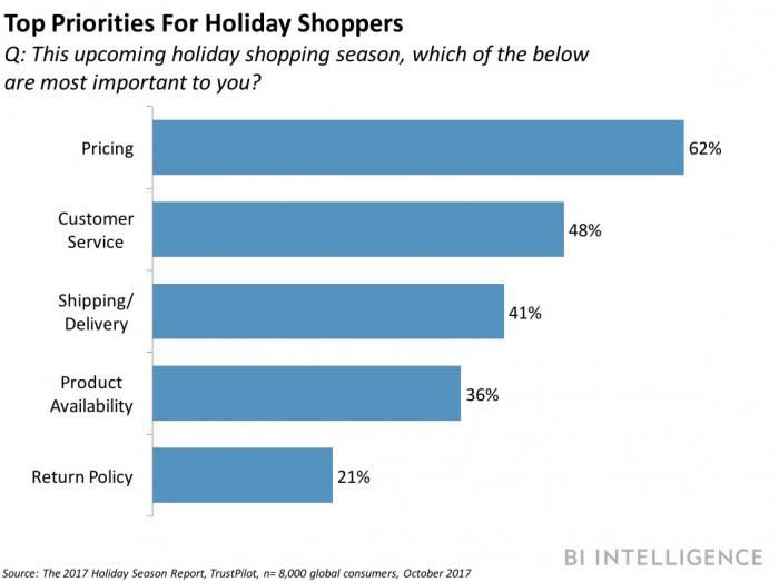 top priorities for holiday shoppers