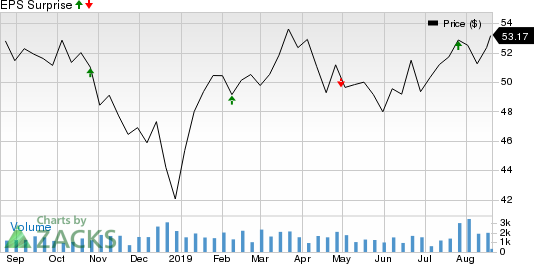 Phillips 66 Partners LP Price and EPS Surprise