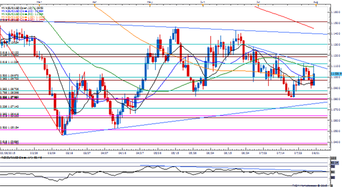 EUR/USD Daily Chart