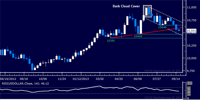 Forex_US_Dollar_Eyes_June_Low_SPX_500_Hints_at_Top_Taking_Shape_body_Picture_5.png, US Dollar Eyes June Low, SPX 500 Hints at Top Taking Shape