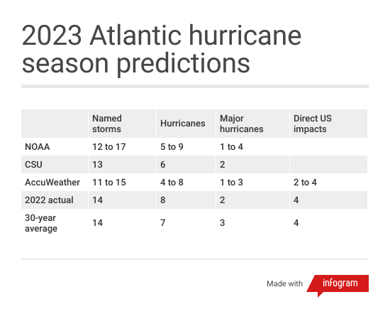 2023 Atlantic hurricane season predictions comparison.