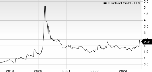 Insperity, Inc. Dividend Yield (TTM)