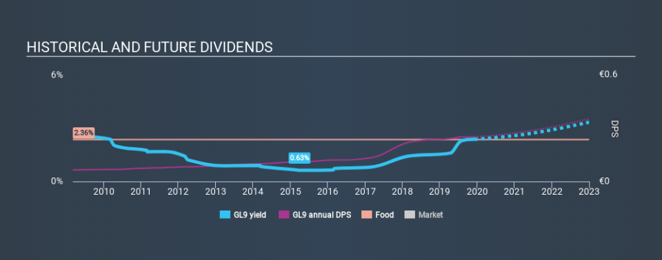 ISE:GL9 Historical Dividend Yield, December 9th 2019