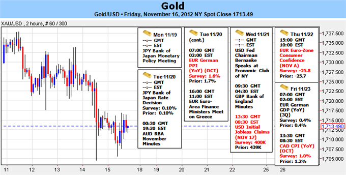 Gold_Pullback_Welcomed_as_Outlook_Remains_Supported_on_Fed_Stance_body_Picture_1.png, Forex Analysis: Gold Pullback Welcomed as Outlook Remains Supported on Fed Stance