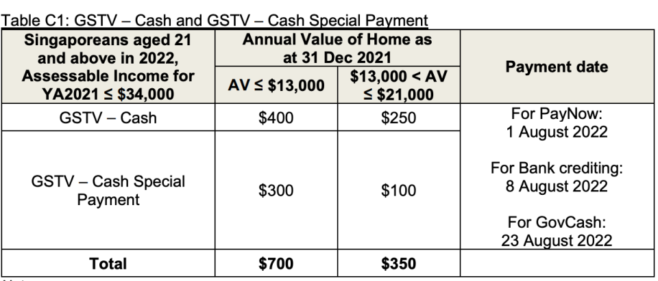Payment table for GSTV scheme
