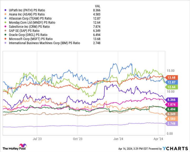 PATH PS ratio chart