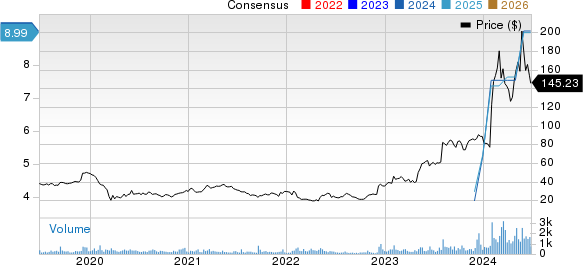 Powell Industries, Inc. Price and Consensus