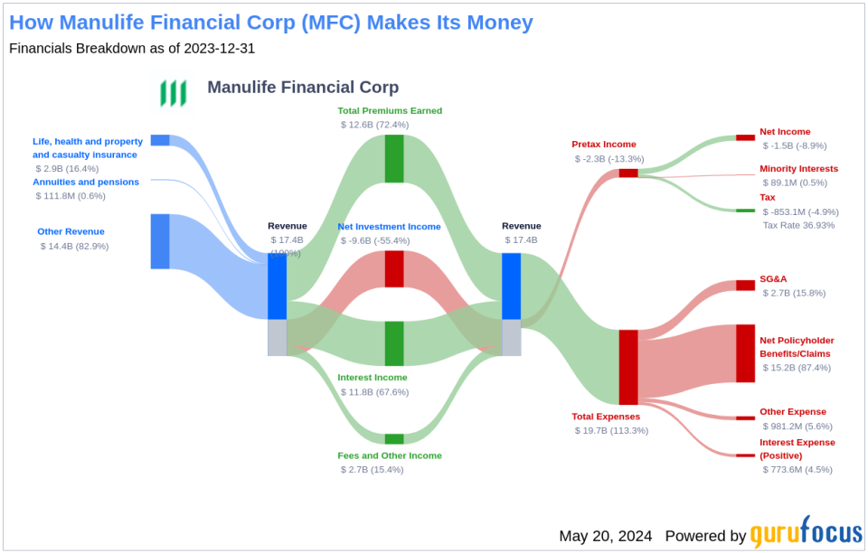 Manulife Financial Corp's Dividend Analysis