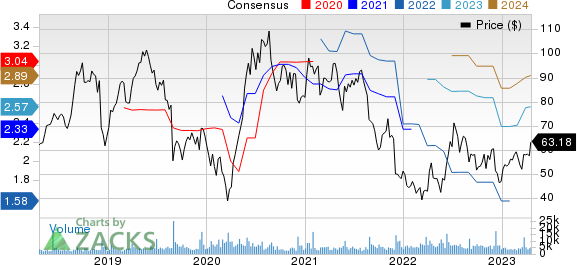 Ollie's Bargain Outlet Holdings, Inc. Price and Consensus