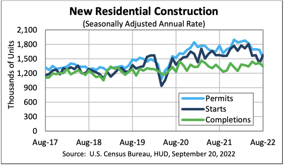 Housing construction is cooling. (Source: <a href="https://www.census.gov/construction/nrc/pdf/newresconst.pdf" rel="nofollow noopener" target="_blank" data-ylk="slk:U.S. Census Bureau;elm:context_link;itc:0;sec:content-canvas" class="link ">U.S. Census Bureau</a>)