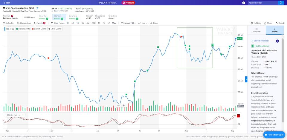 Symmetrical Continuation Triangle (Bullish) for MU