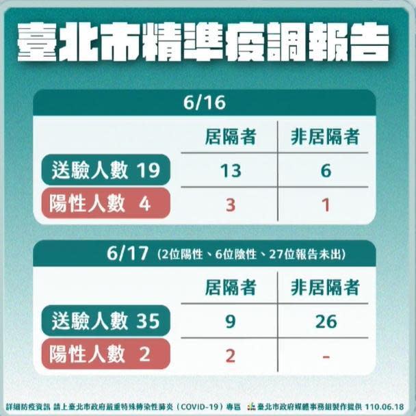 台北市精準疫調報告。（翻攝自柯文哲臉書）