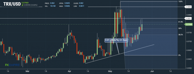 TRX Daily Chart by FXEmpire