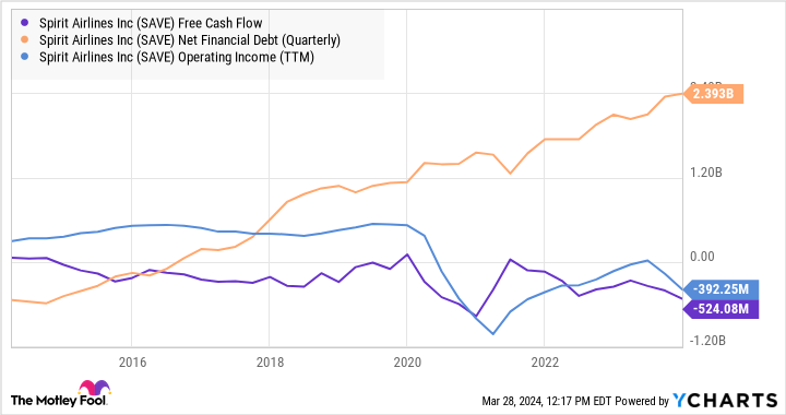 SAVE Free Cash Flow Chart