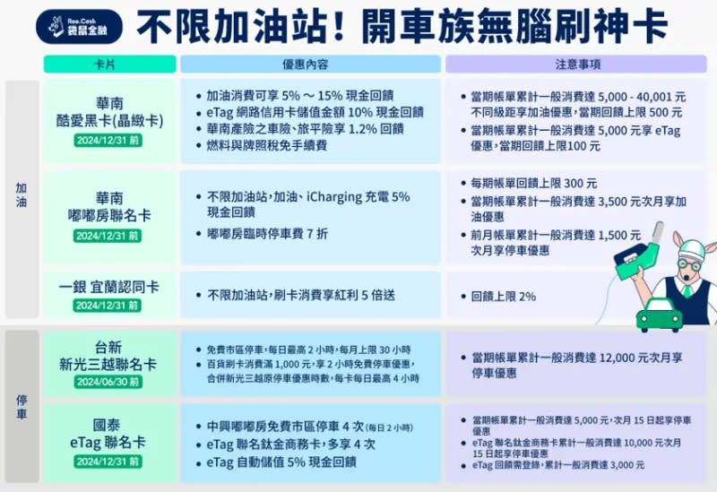 ▲不限加油站的刷卡優惠。（圖／袋鼠金融提供）