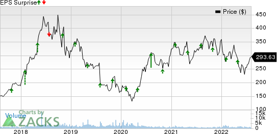 Abiomed, Inc. Price and EPS Surprise