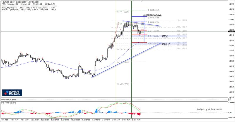 EUR/USD Retracement Towards POC Zones