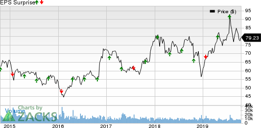 Discover Financial Services Price and EPS Surprise