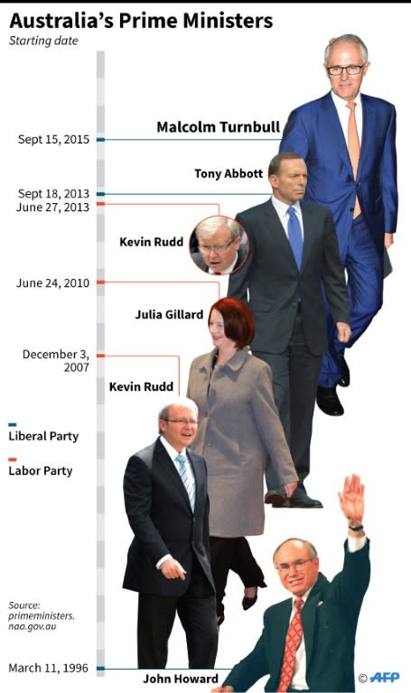 Graphic showing Australia's prime ministers since 1996