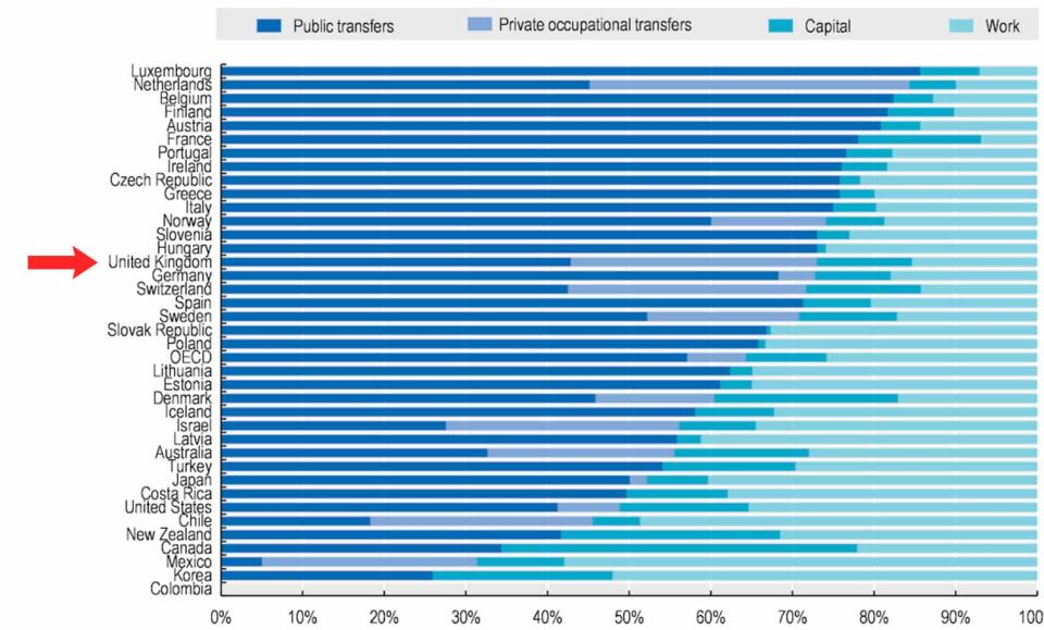 Income sources of older people, latest available year. (Percentage of total equivalised gross household income and transfers. (OECD)