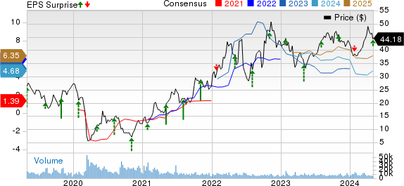 Murphy Oil Corporation Price, Consensus and EPS Surprise