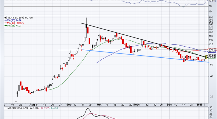 top stock trades for TLRY