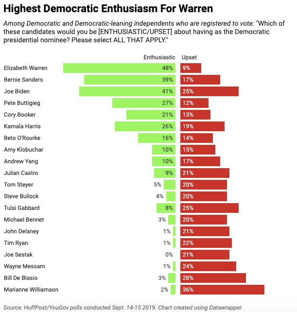 Democratic voters are most enthusiastic and least upset at the prospect of Elizabeth Warren as the party's nominee. (Photo: HuffPost)