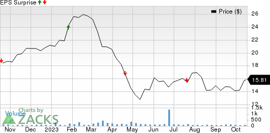 Central Valley Community Bancorp Price and EPS Surprise