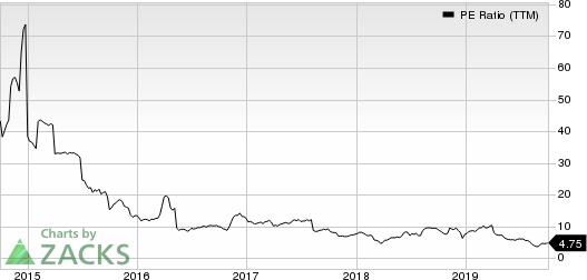 Office Depot, Inc. PE Ratio (TTM)