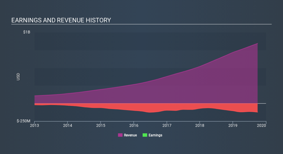 NasdaqGM:PFPT Income Statement, December 10th 2019