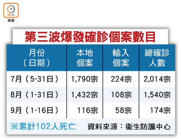 第三波爆發確診個案數目