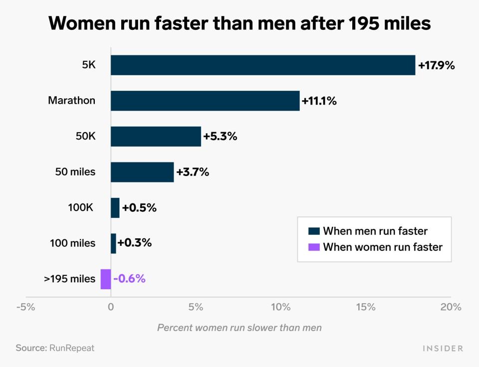 women run faster than men after 195 mi