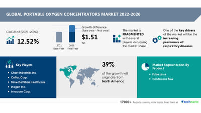 Technavio has announced its latest market research report titled Portable Oxygen Concentrators Market by Product and Geography - Forecast and Analysis 2022-2026
