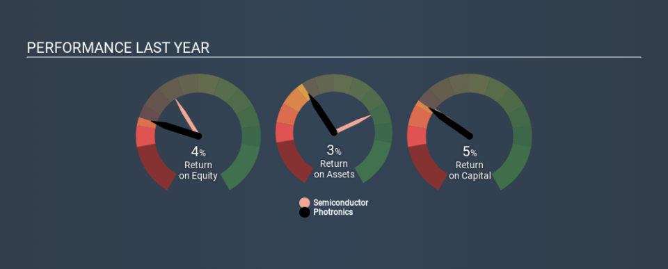 NasdaqGS:PLAB Past Revenue and Net Income, February 19th 2020