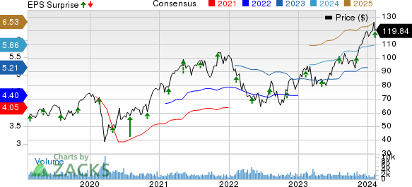 ITT Inc. Price, Consensus and EPS Surprise