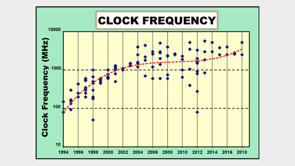 CPU clock frequency over time graph.