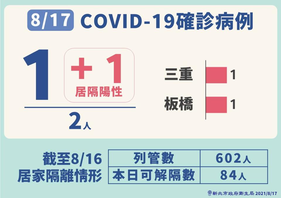 新北市政府今天下午召開疫情記者會宣布新增2確診病例。（新北市政府提供）